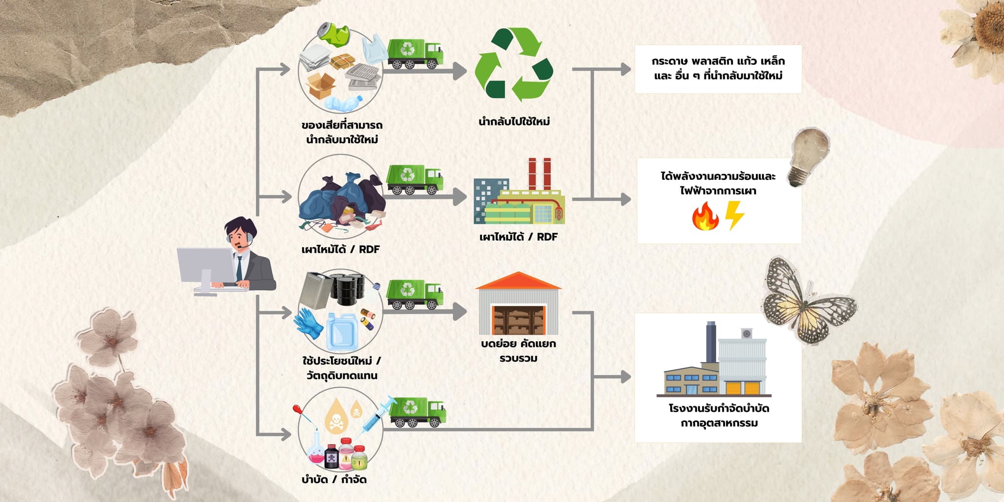 แผนภาพการจัดการขยะ